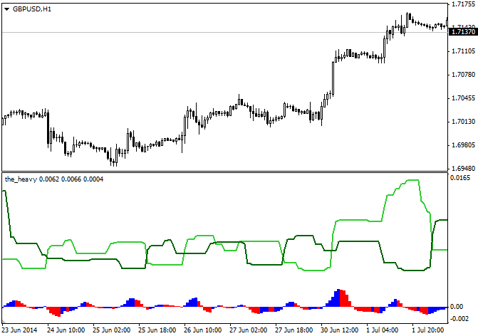 The Heavy indicator MQL4 The Heavy indicator MQL4