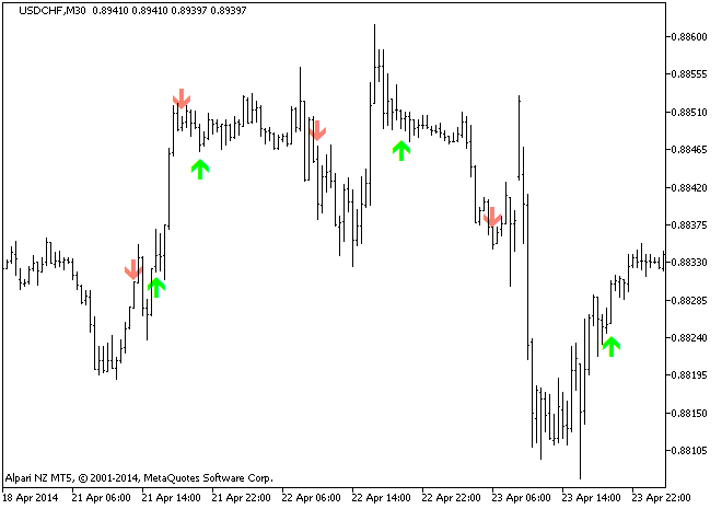 Figure 1. The KaufWMAcross indicator