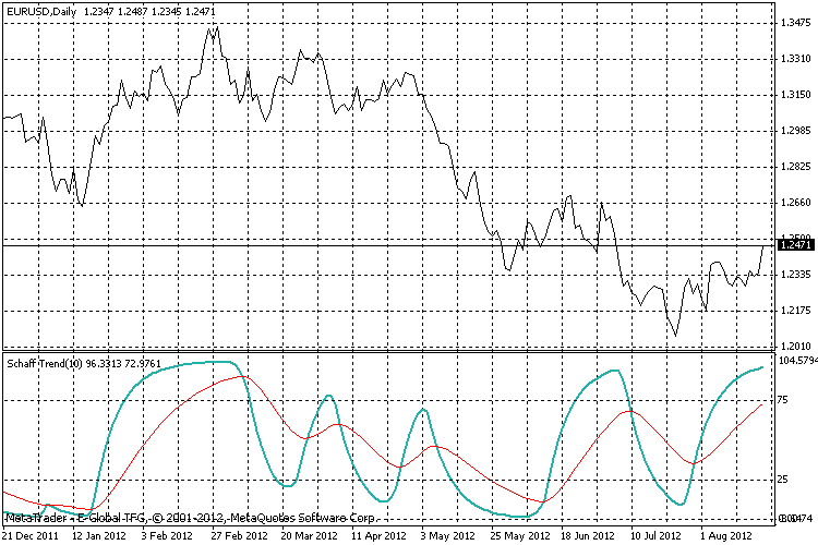 Schaff Trend + Signal EMA