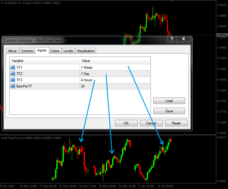 MultiTimeFrame Indicator MultiTimeFrame Indicator