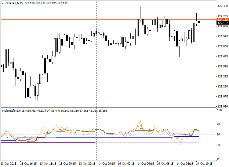 Multi TF RSI Multi TF RSI