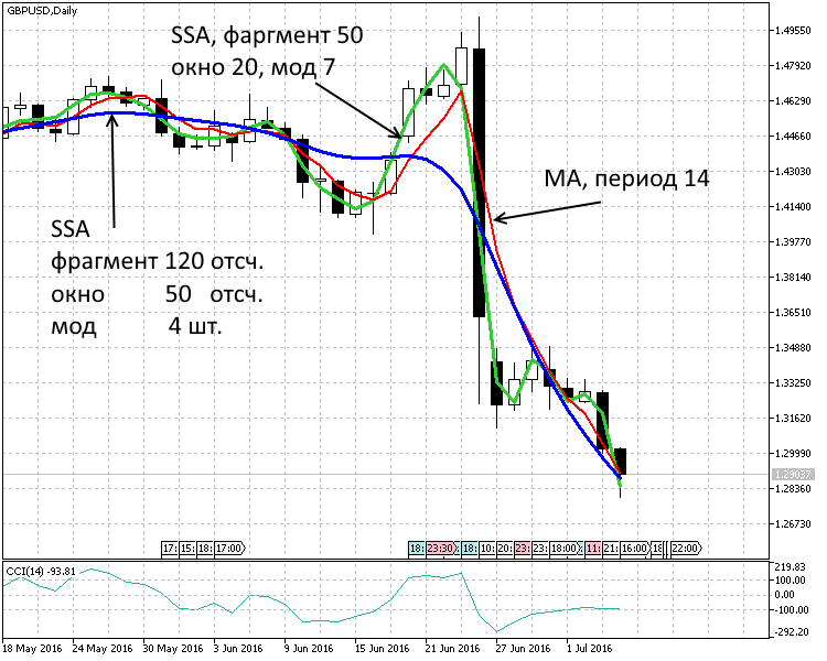 Period of 1 day. Two trends SSA(120,50,4), SSA(50,20,7) and moving average MA(14) Period of 1 day. Two trends SSA(120,50,4), SSA(50,20,7) and moving average MA(14)