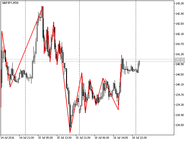 As simple as it is Simple Zig Zag solve its function searching for recent highs and lows and showing movements between them. As simple as it is Simple Zig Zag solve its function searching for recent highs and lows and showing movements between them.