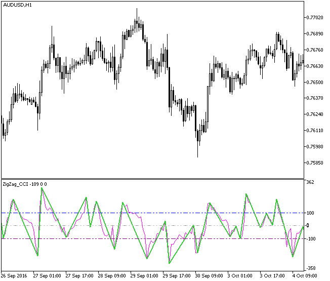 Fig1. The ZigZag_CCI indicator Fig1. The ZigZag_CCI indicator