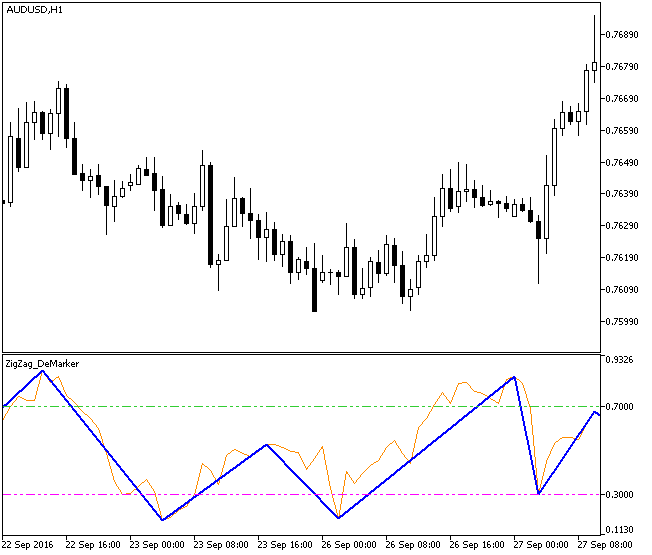 Fig1. The ZigZag_DeMarker indicator Fig1. The ZigZag_DeMarker indicator
