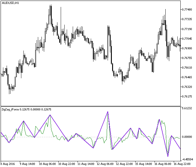 Fig1. The ZigZag_iForce indicator Fig1. The ZigZag_iForce indicator