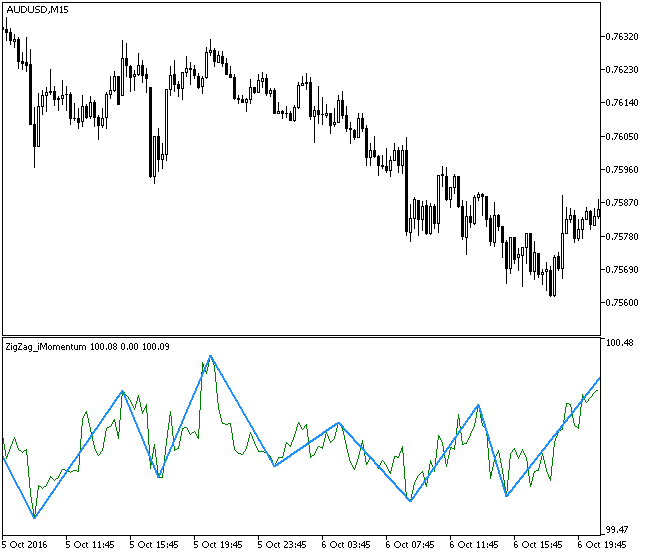 Fig1. The ZigZag_iMomentum indicator Fig1. The ZigZag_iMomentum indicator
