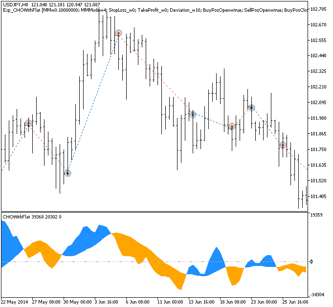 Fig.1. Trade examples on the chart