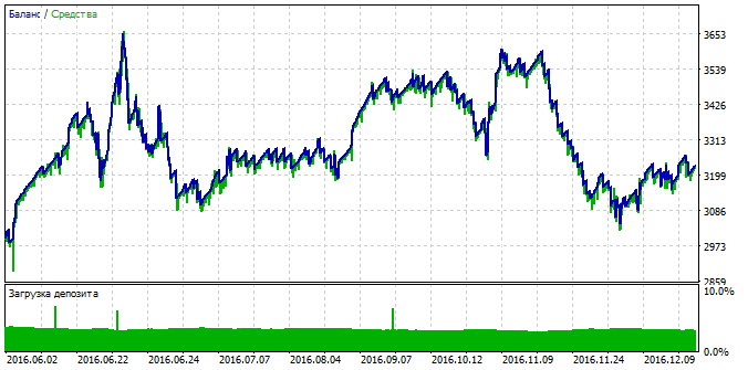 Autotrade test