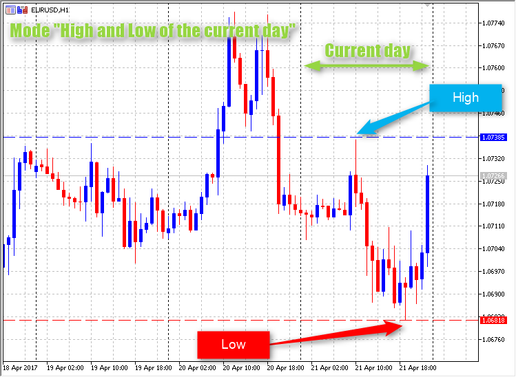High and Low Custom levels of the current day High and Low Custom levels of the current day