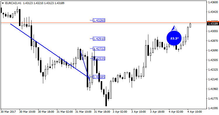 LRDegrees MT4: Up trend LRDegrees MT4: Up trend