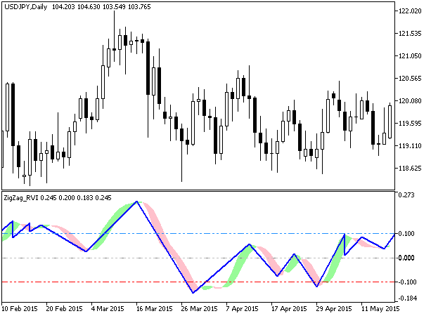 Fig.1. ZigZag_RVI indicator Fig.1. ZigZag_RVI indicator