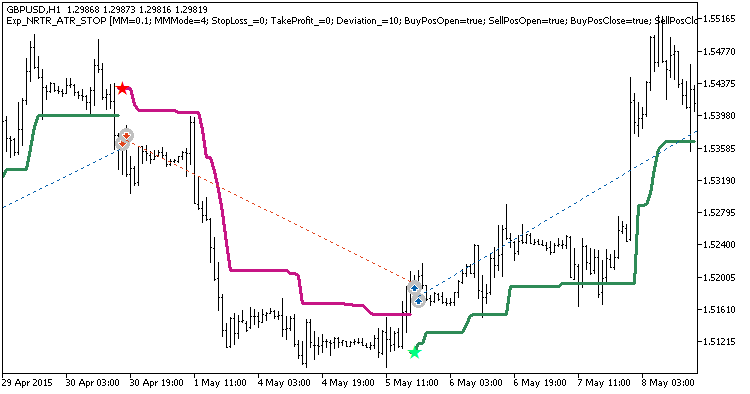 Fig. 1. Examples of deals on the chart Fig. 1. Examples of deals on the chart