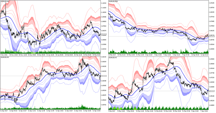 Fig.1 Bollinger bands drawn using Fibonacci levels. Fig.1 Bollinger bands drawn using Fibonacci levels.