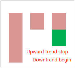 Figure 3: upward trend signal turn Figure 3: upward trend signal turn