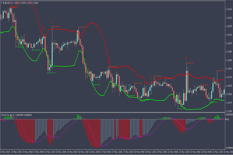 MACD Bearish Mode MACD Bearish Mode