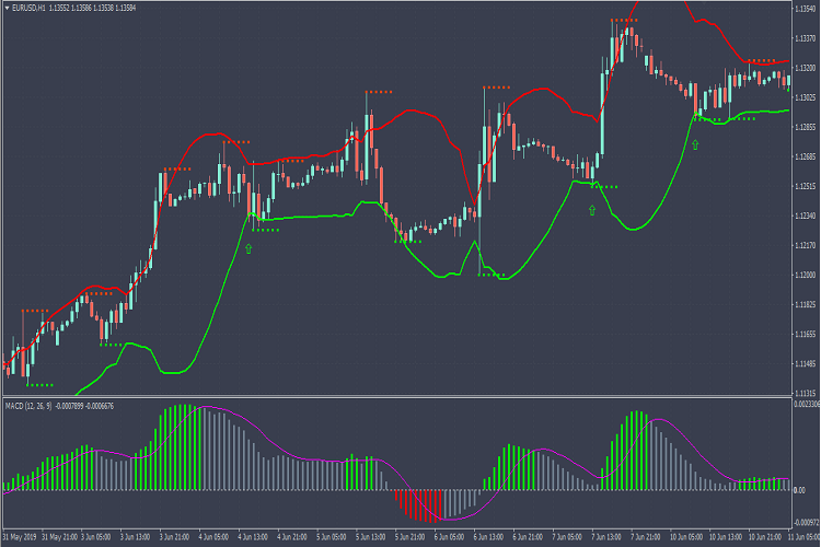 MACD Bullish Mode