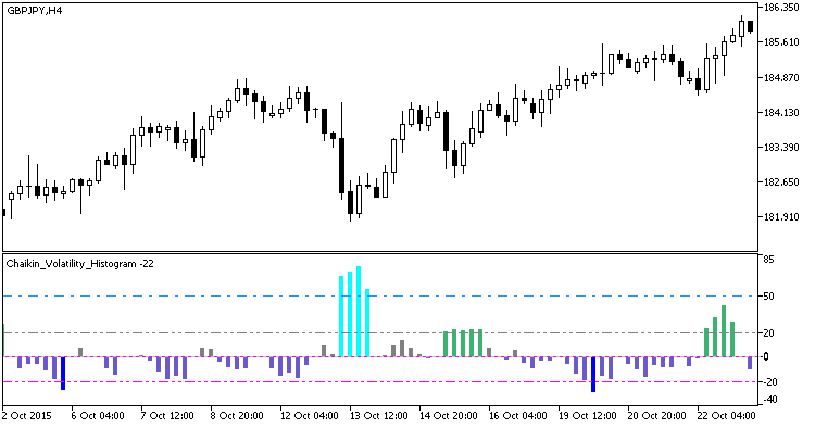 Fig. 1. Chaikin_Volatility_Histogram indicator Fig. 1. Chaikin_Volatility_Histogram indicator