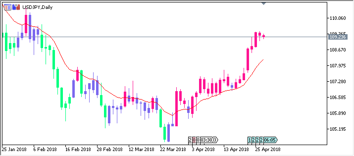 Figure 2: Display of indicators Figure 2: Display of indicators