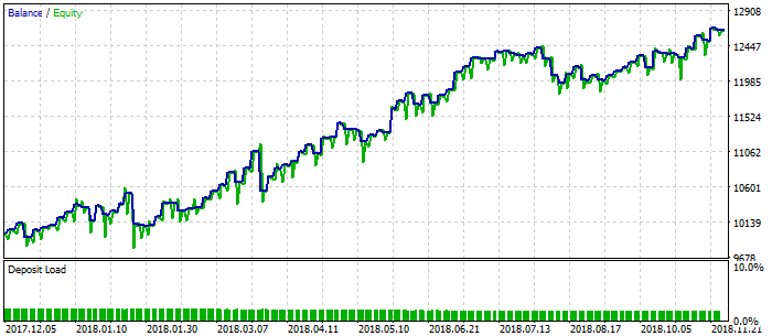 Result of USDJPY