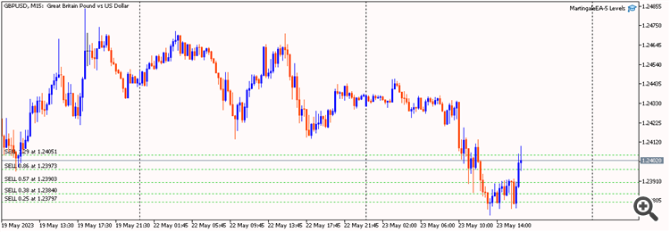 Martingale Levels Martingale Levels