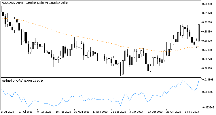 Detrended Price Oscillator - MA modified Detrended Price Oscillator - MA modified