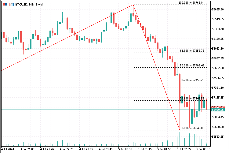 Indicator Zigzag auto fibo