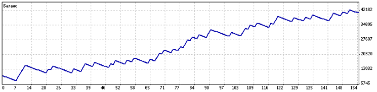 Conseiller de trading ytg_ADX_V1 Conseiller de trading ytg_ADX_V1