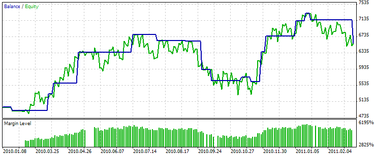 图例. 11. 交易程序的测试结果，基于 锤头 / 上吊线 + Stochastic