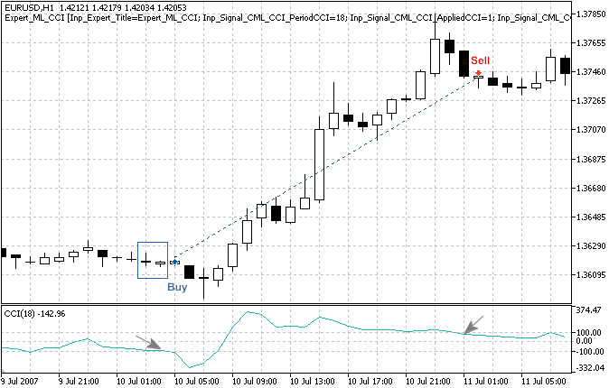 Fig. 3. The "Bullish Meeting Lines" pattern, confirmed by CCI indicator