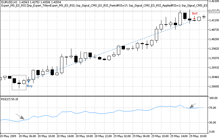 Fig. 3. "Morning Star" pattern, confirmed by RSI indicator