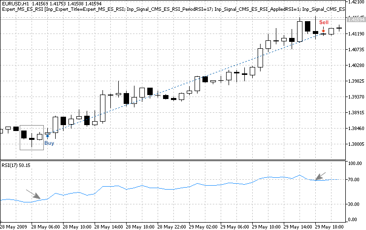 Fig. 3. El patrón Estrella de la Mañana confirmado por el indicador RSI