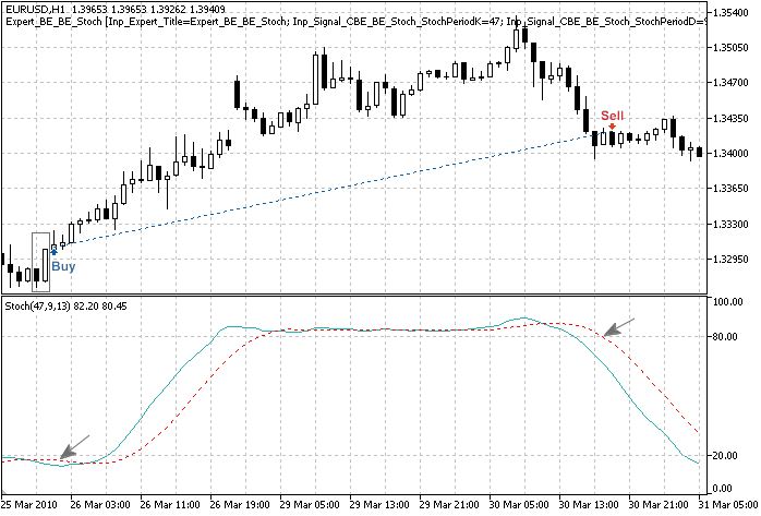 Fig. 3. "Bullish Engulfing" pattern, confirmed by Stochastic indicator