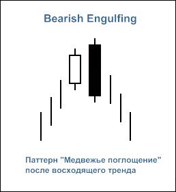 Рис. 2. Свечной паттерн "Bearish Engulfing"