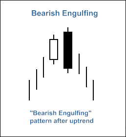 図2. "Bearish Engulfing" candlestick pattern 