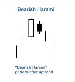 "Bearish Harami" candlestick pattern 
