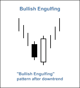 図1. "Bullish Engulfing" candlestick pattern