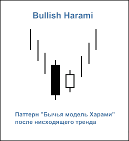 Рисунок 1. Свечной паттерн "Bullish Harami"
