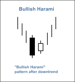 "Bullish Harami" candlestick pattern
