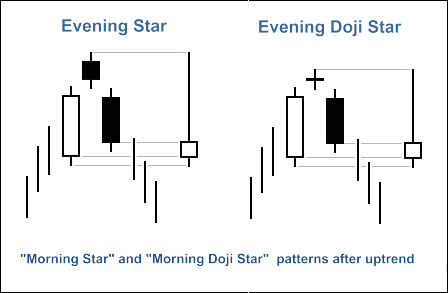 Şekil 2. Akşam yıldızı ve akşam doji yıldızı terse dönüş mum modelleri