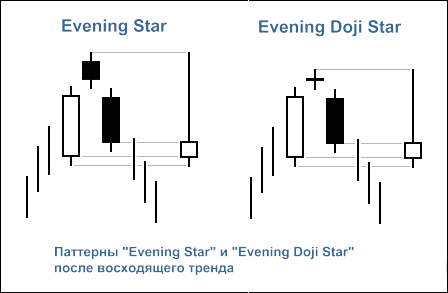 Свечные паттерны "Evening Star" и "Evening Doji Star"