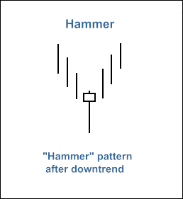 The "Hammer" candlestick pattern