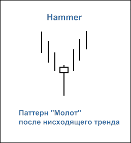 Рисунок 1. Свечной паттерн "Hammer"