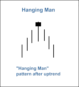 Fig. 2. Il pattern a candela "Hanging Man"