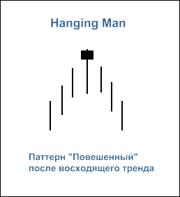 Рисунок 2. Свечной паттерн "Hanging Man"