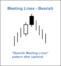 Abb. 2. Kerzenformation "Bearish Meeting Lines"
