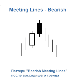 Рис. 2. Свечной паттерн "Bearish Meeting Lines"