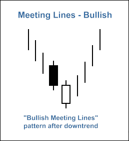 Fig. 1. Patrones "Bullish Meeting Lines"