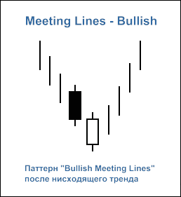 Рис. 1. Свечной паттерн "Bullish Meeting Lines"