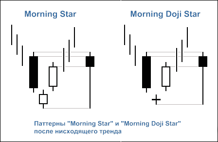 Рисунок 1. Свечные паттерны "Morning Star" и "Morning Doji Star"